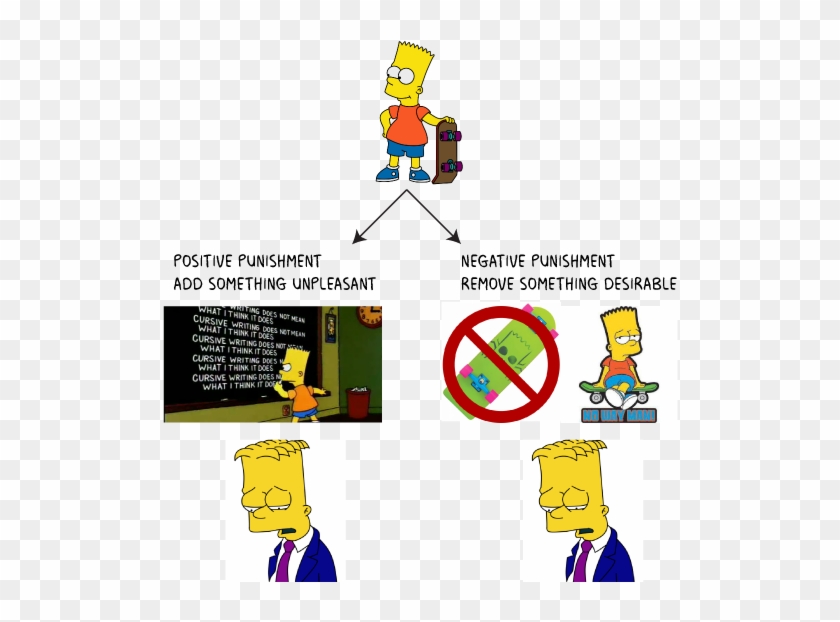 Positive Vs Negative Punishment - Example Of Positive Punishment Clipart