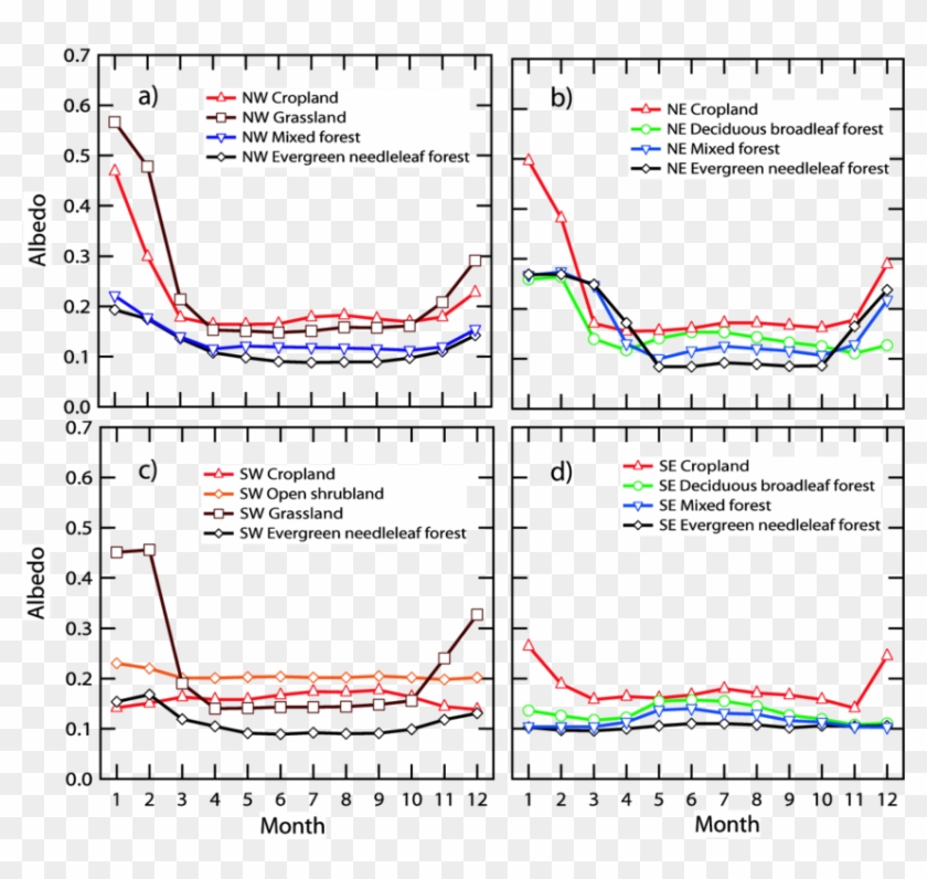 Satellite Observations Of Monthly Shortwave Surface - Deciduous Forest Albedo By Month Clipart #3694095