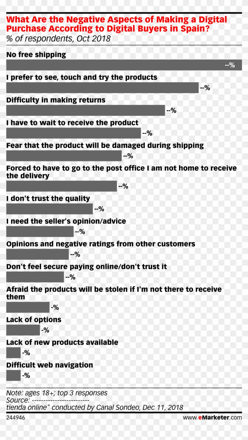 What Are The Negative Aspects Of Making A Digital Purchase - B2b Marketing Spend 2018 Clipart