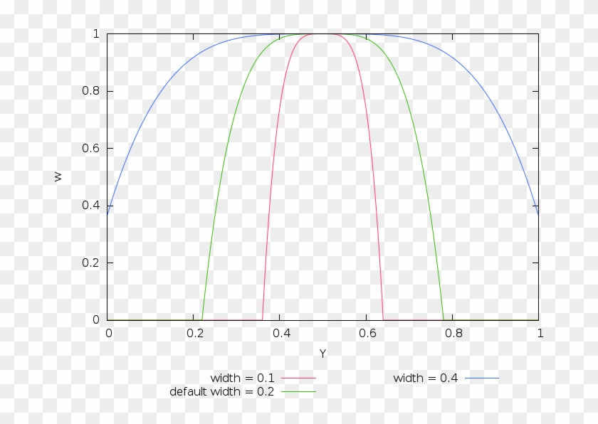 Enfuse's Bi-square Function With The Parameters Optimum - Plot Clipart #3696627