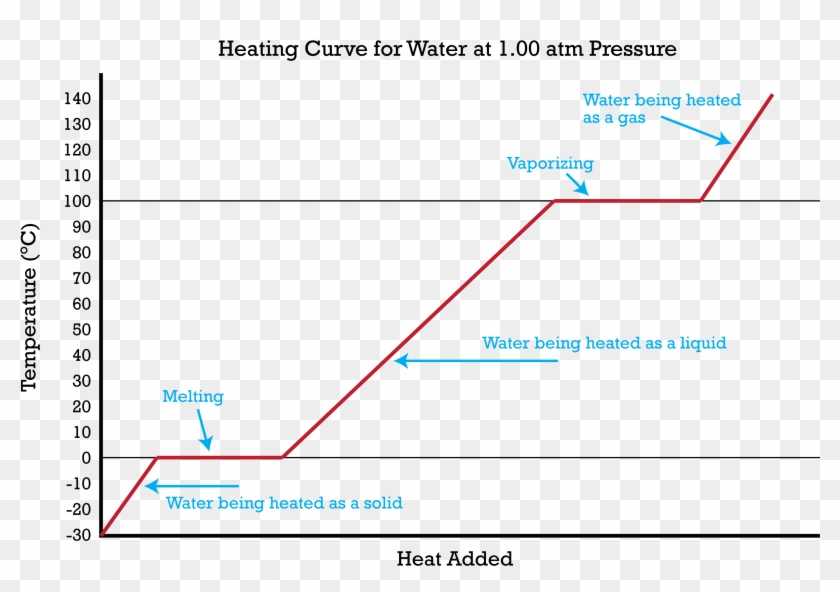 Https - //www - Ck12 - Org/chemistry/heating And - Changes Of State Chem Clipart