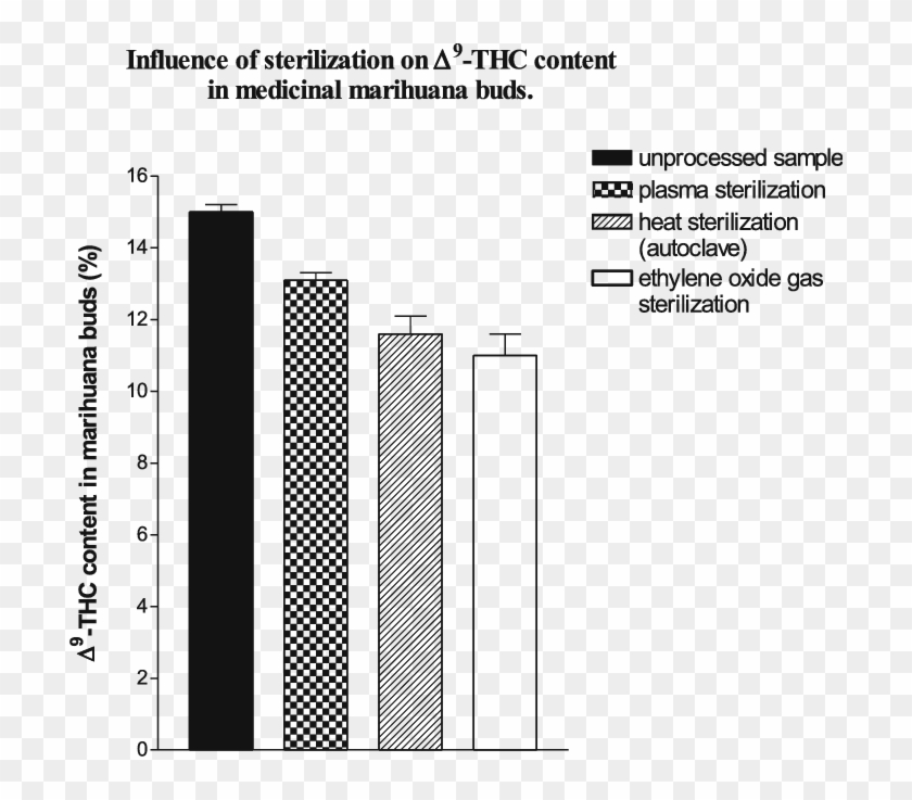 Influence Of Sterilization On Δ 9 -thc Content In Medicinal - Architecture Clipart #3698439