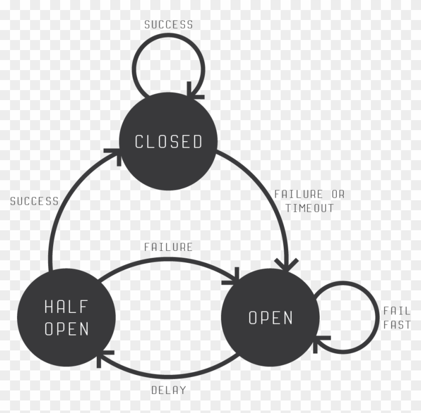 Most Of The Circuit Breaker Are Realized As A State - Circle Clipart