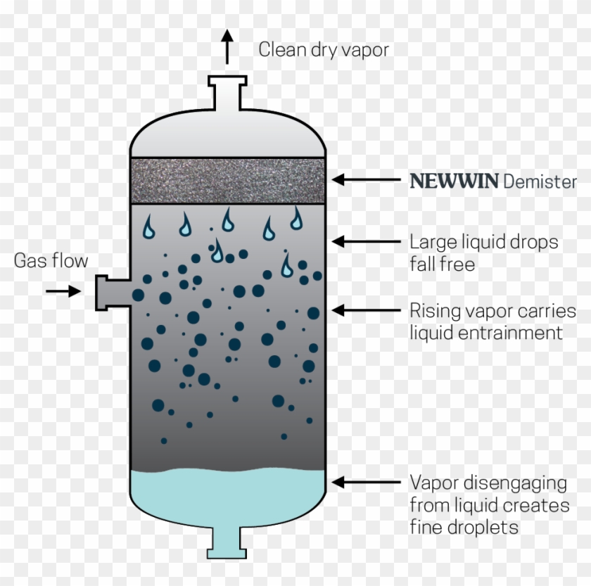The Wire Mesh Mist Eliminators Are Placed Against Horizontal - Demister Pad In Vessel Clipart