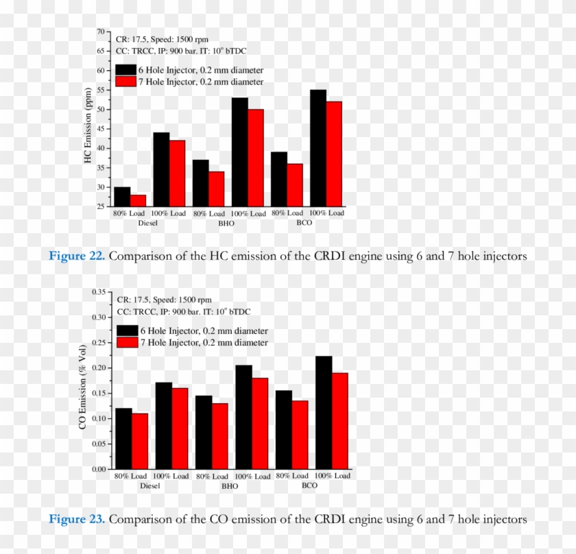 Comparison Of The Smoke Emission Of The Crdi Engine - Graphic Design Clipart