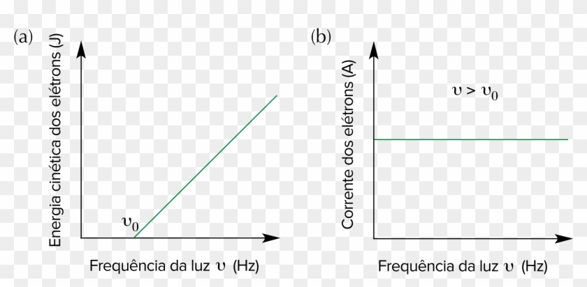 Além Disso, A Energia Cinética Dos Fotoelétrons Era - Gráfico Efeito Fotoelétrico Clipart #3700080