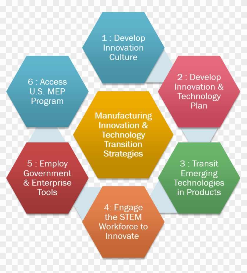 Manufacturing Innovation And Technology Transition - Information Security Components Clipart