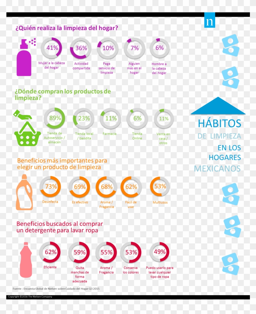 Mexicanos Prefieren Desinfección Y Aroma En Productos - Habitos De Limpieza En Los Hogares Colombianos Clipart
