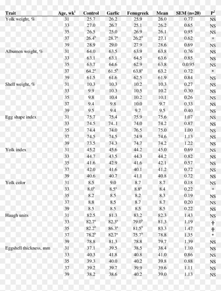 Effect Of Dietary Garlic And Fenugreek On Egg Quality - Density Table For Wood Clipart