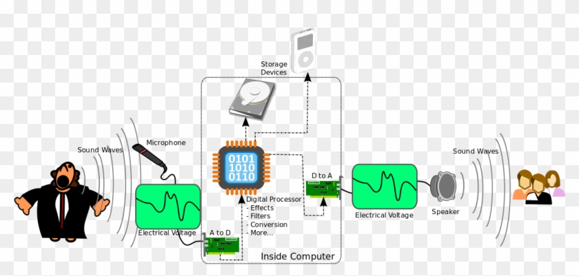 A D A Flow - Six Properties Of Sound Clipart