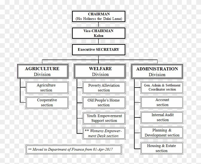 Ctrc Org Chart - Cta Organisational Structure Central Tibetan Administration Clipart
