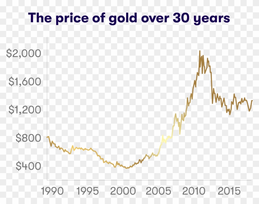Value Over Time - Plot Clipart