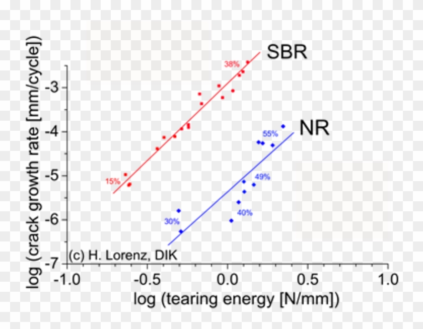 Crack Growth Rate Vs - Crystallization Of Natural Rubber Clipart