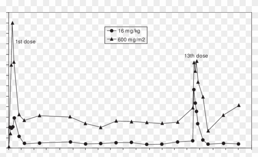 Representative Busulphan Concentration-time Curve For - Plot Clipart
