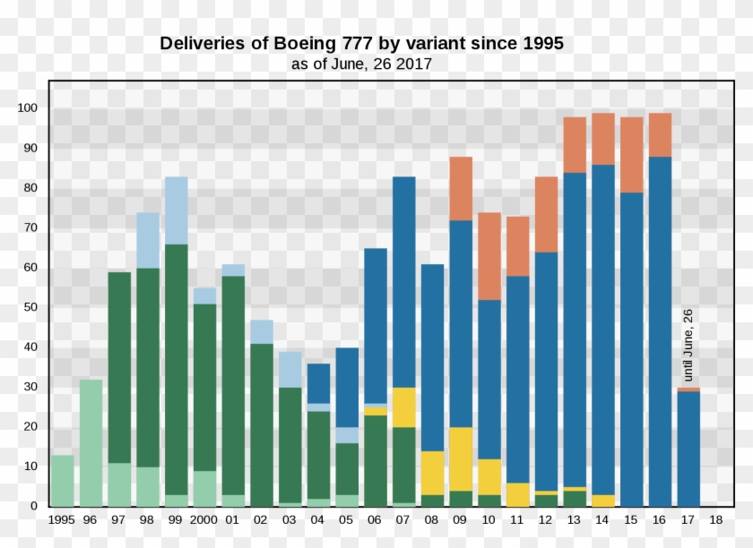 Livraisons De Boeing 777 Par Variante Depuis - Graphic Design Clipart