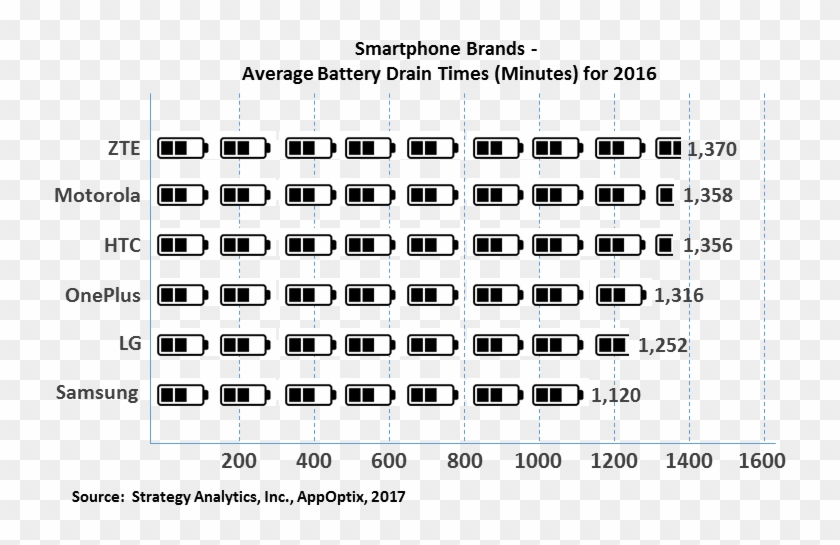 As Discussed Earlier, The Above Data Provides A High - Battery Life Comparison Smartphones 2017 Clipart #3725528