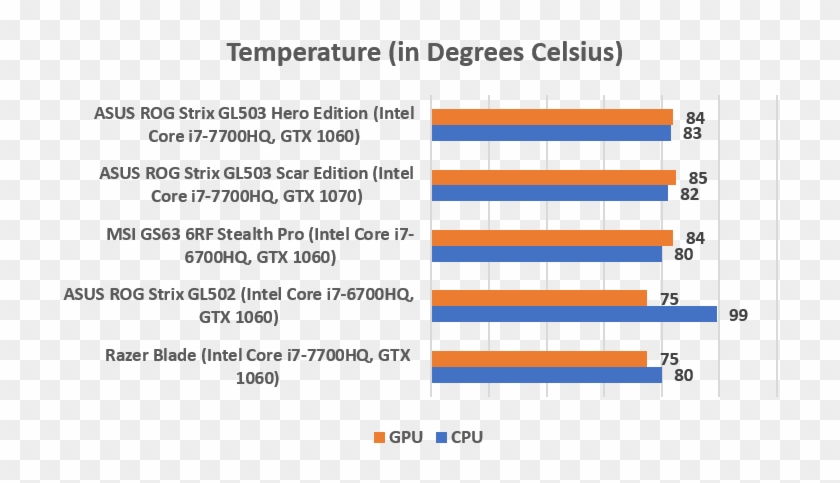 Both Gl503 Laptops Fared Quite Well In Our Temperature - Asus Rog Strix Gl503 Temperatur Clipart