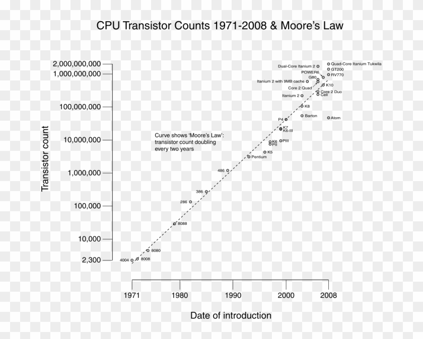 Tesla Would Be Amazed - Moores Law For Memory Clipart