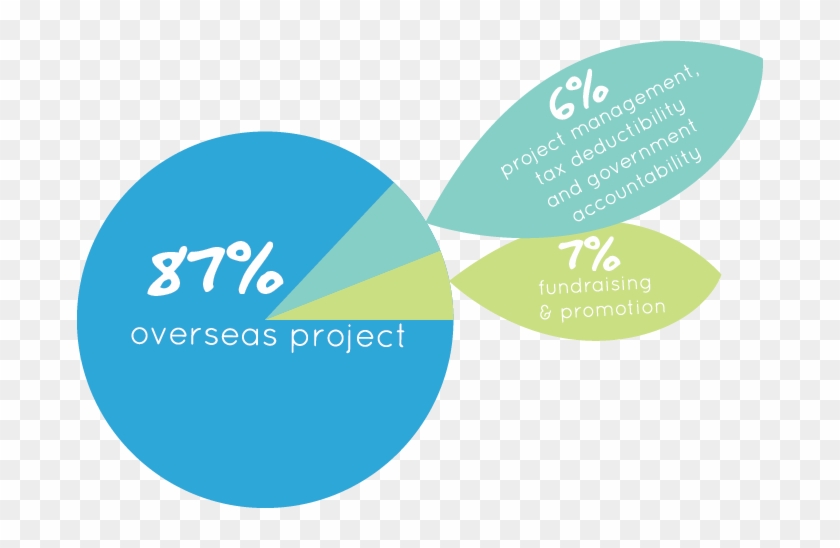 87% Overseas Project, 6% Project Management, Tax Deductibility - Circle Clipart