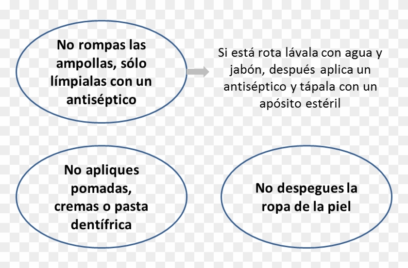 Si La Quemadura Es Profunda, No Duele , Es Extensa - Actuar Davant Una Cremada Clipart