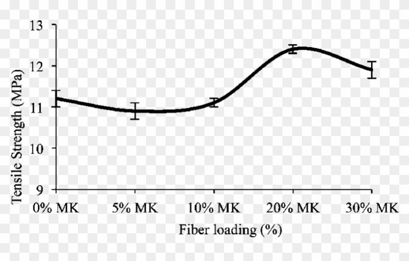 Effect Of Mk Fiber Loading On The Tensile Strength - Plot Clipart