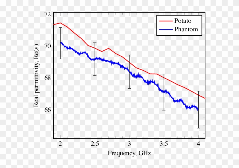 Average Of The Measured Real Component Of The Potato's - Cost Matrix Clipart