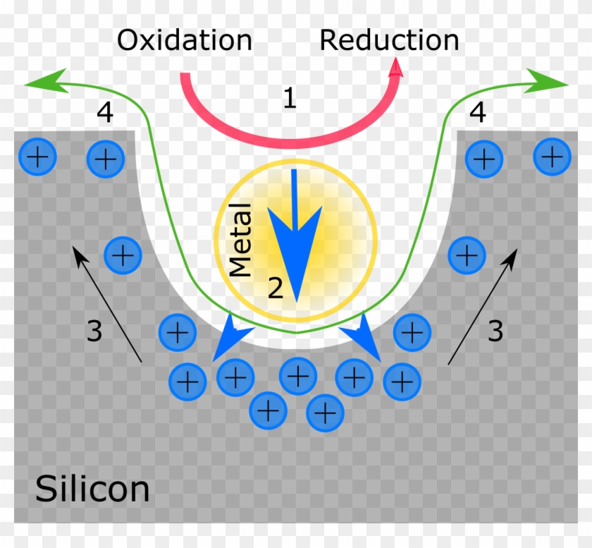 Metal Assisted Chemical Etching - Metal Assisted Chemical Etching Reactions Clipart #3741444