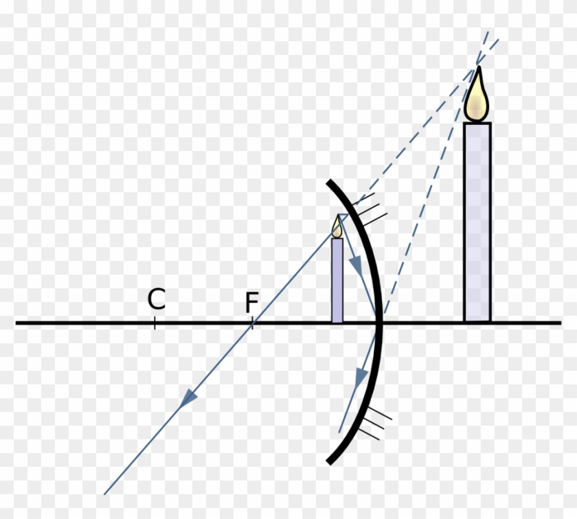 Concavo 4 - Concave Mirror Diagram Clipart #3741512
