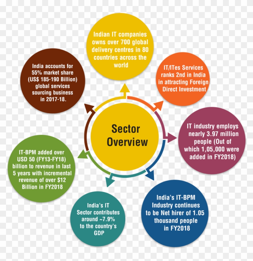 Indian It Exports Has Reached Us$ 126 Billion In Fy18, - Development Of Tourism In India Clipart