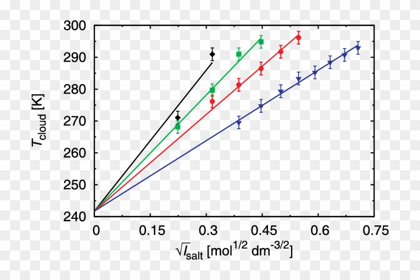Experimental Results (symbols) For The Cloud-point - Plot Clipart