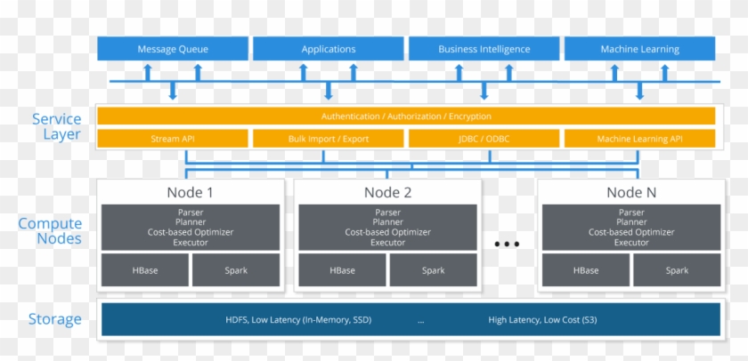It Will Deploy Hbase For Oltp Type Lookups, Inserts - Hadoop Vs Rdbms Clipart