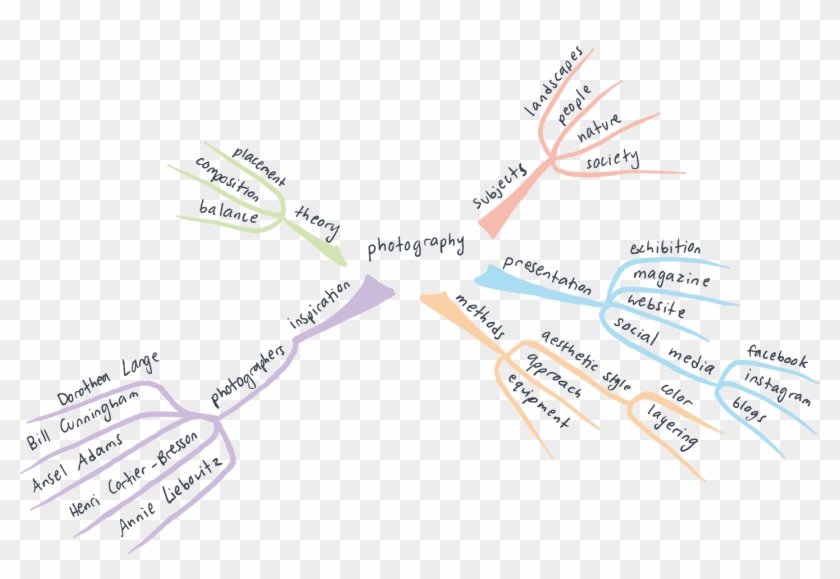 Para Un Caso De Uso Como La Tormenta De Ideas O La - Artes Visuais Mapa Mental Clipart #3751421