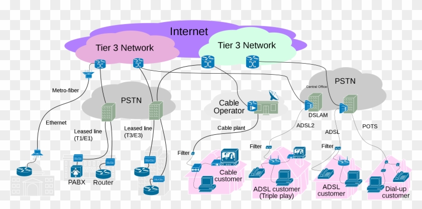 Internet Connectivity Access Layer - 11 Types Of Network Clipart