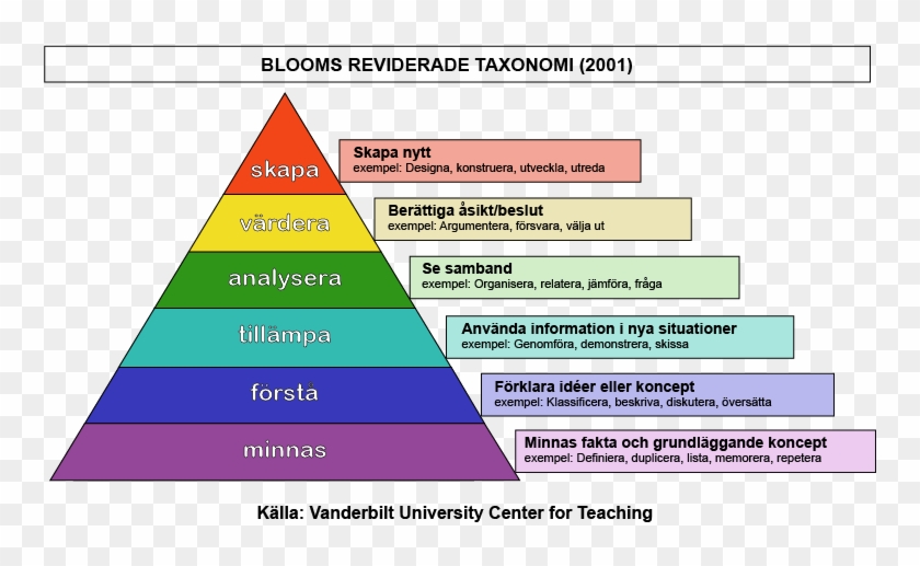 Blooms Reviderade Taxonomi - Blooms Taxonomi Clipart