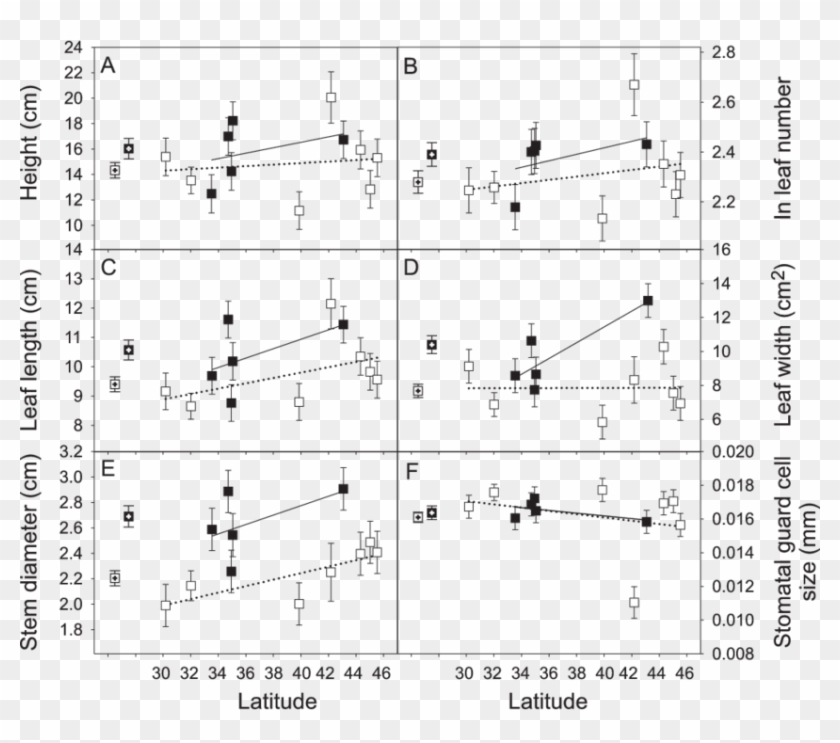 Least Square Means Of Seven Us Populations (open Symbols) - Teplota Půdy V Hloubce Clipart
