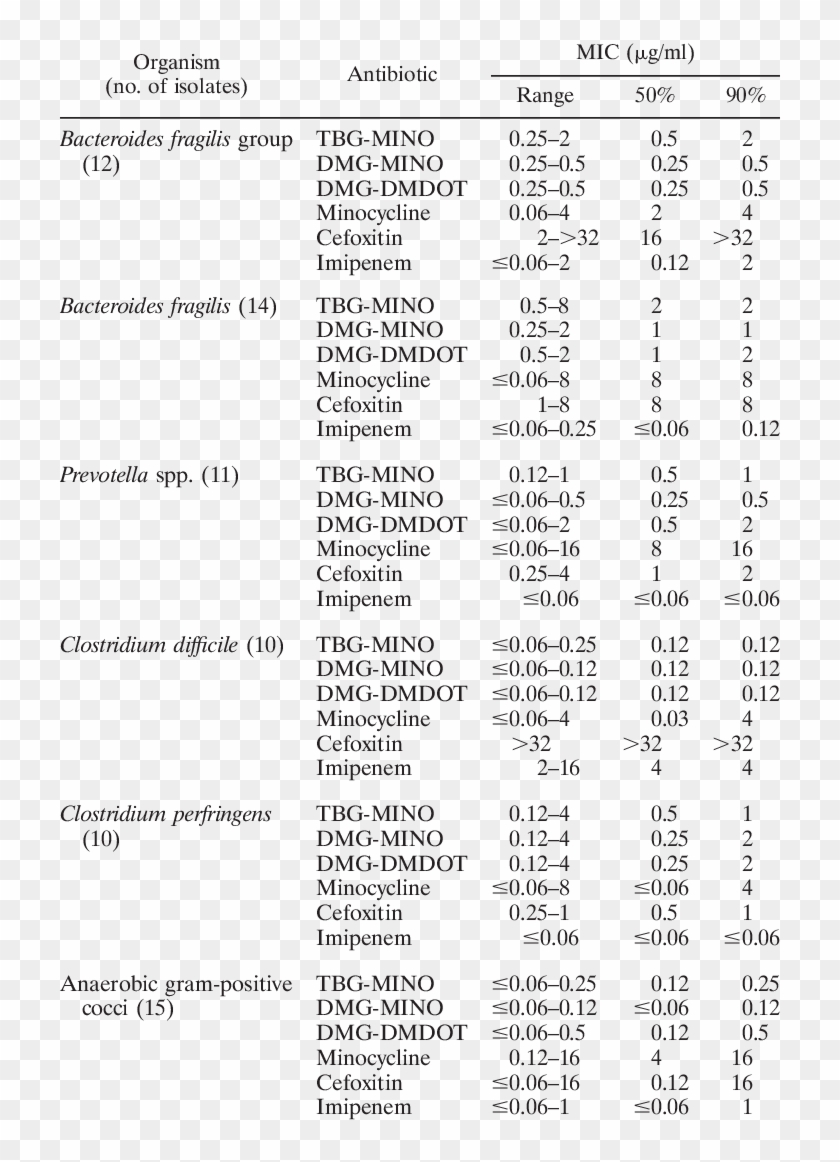In Vitro Activities Of Tbg-mino And Comparative Antibiotics - Antibiotic Against Anaerobic Bacteria Clipart