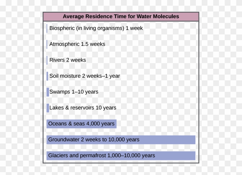Bars On The Graph Show The Average Residence Time For - Average Residence Time For Water Molecules Clipart