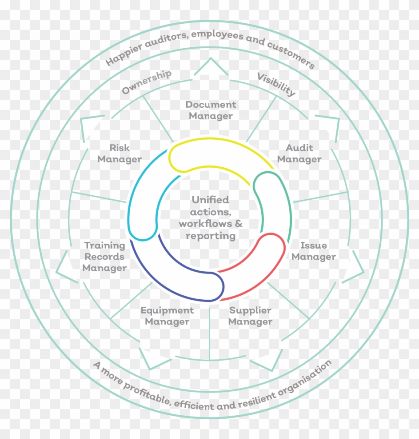 Grc Software Governance Risk And Compliance - Circle Clipart
