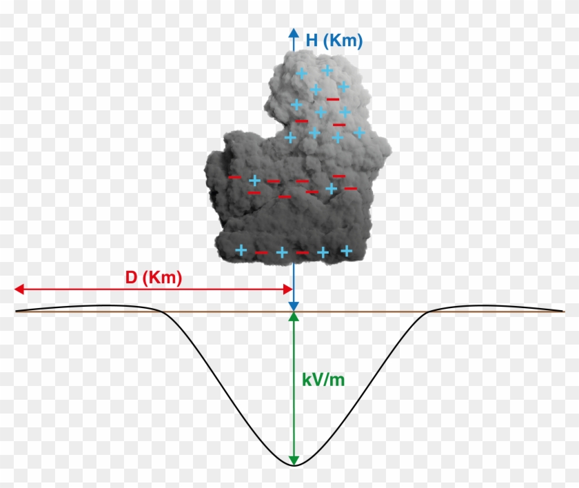 Intensidad Campo Electrico Electrificación Nubes Clipart