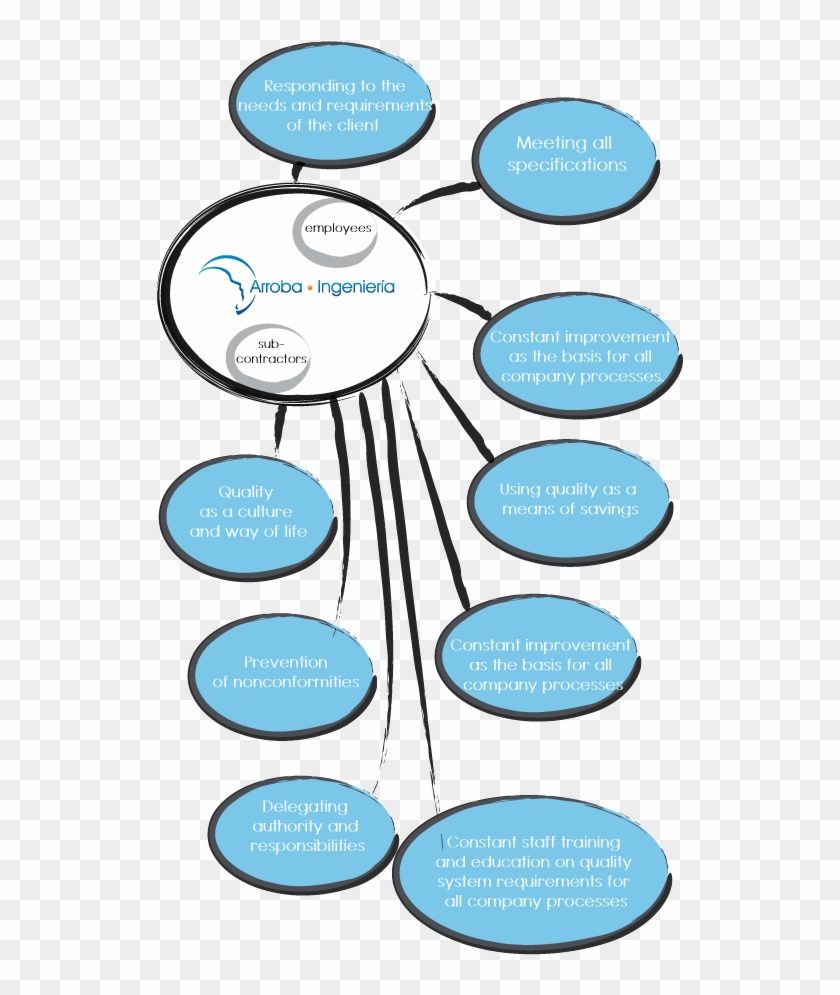 Quality Assurance , Png Download - Circle Clipart #3771392