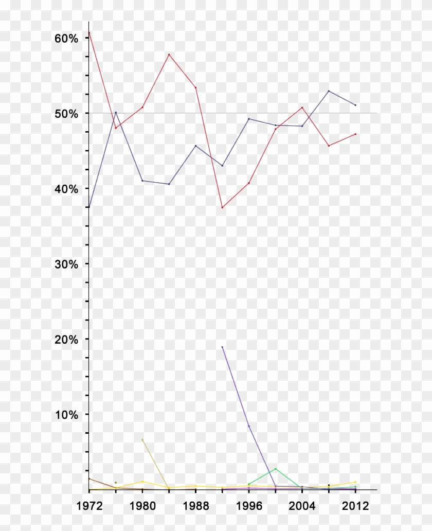 United States Presidential Election Results Line Graph - 2016 Election Results Graph Parties Us Clipart