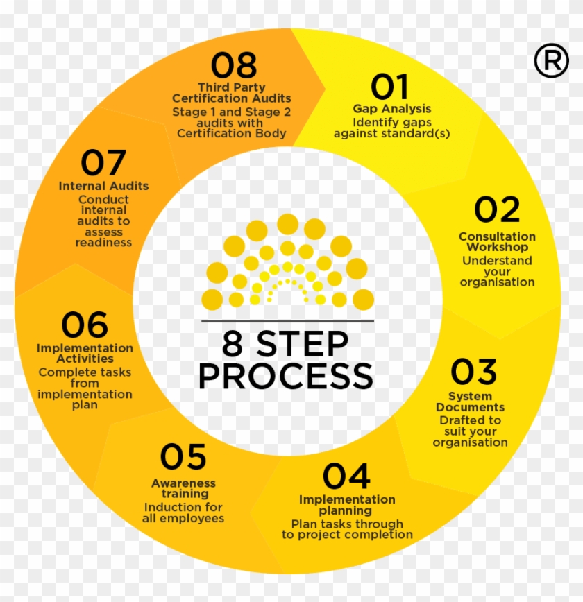 Compliance Council Eight Week Process@2x - Circle Clipart #3776312