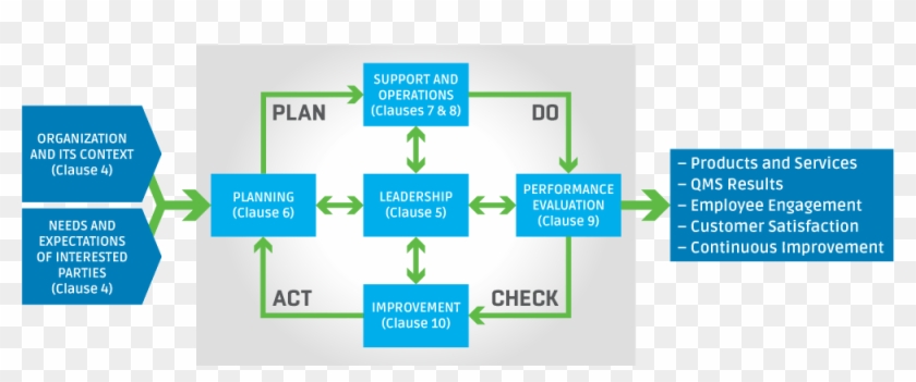Pdca And The Iso - Sign Clipart