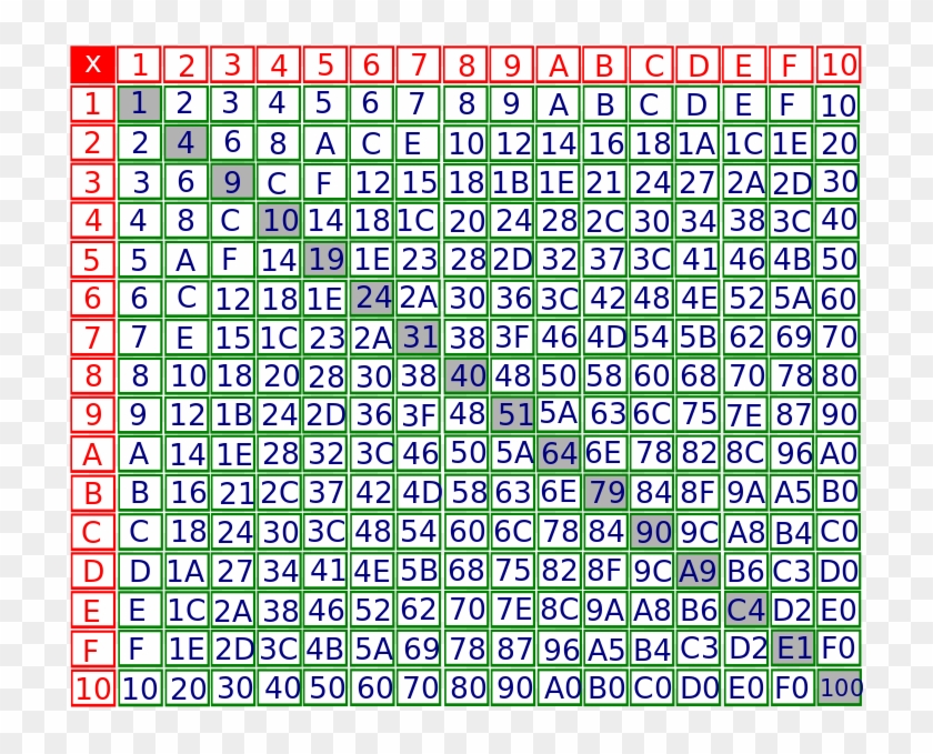 Hexadecimal Multiplication Table Clipart