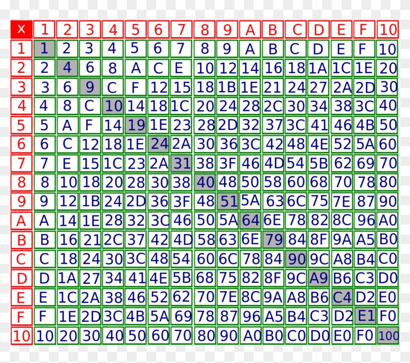 Hexadecimal Multiplication Table - 12 In Hexadecimal Clipart