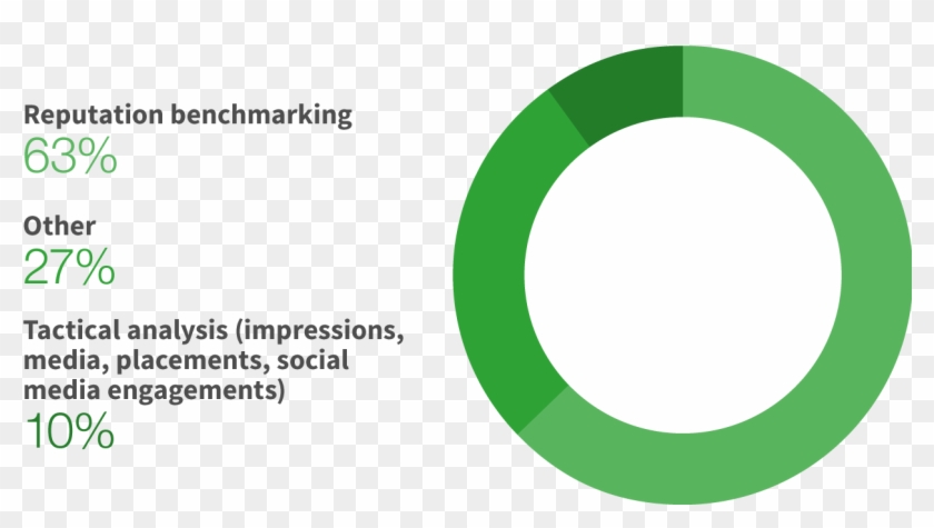 How Does Your Ceo Evaluate Pr/communications - Circle Clipart