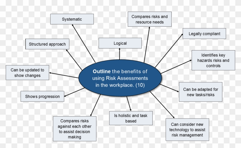 I Would Suggest That For A 10 Mark Question, Your Plan - Nebosh Mind Map Clipart #3783382