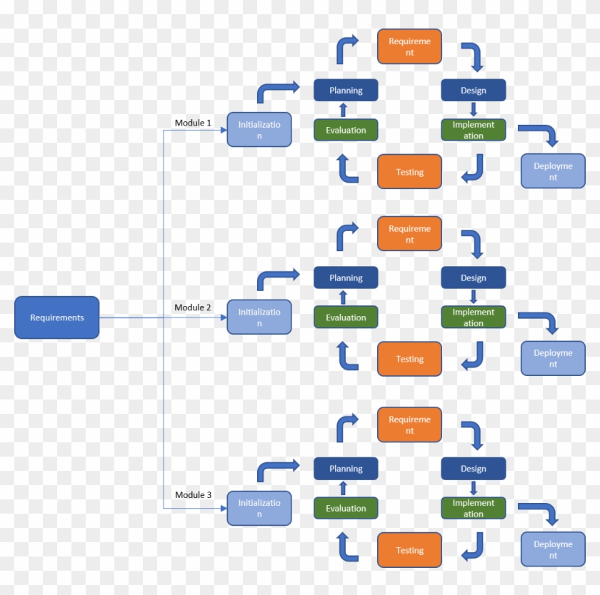 Figure 3-agile Model Diagram - Colorfulness Clipart #3789035