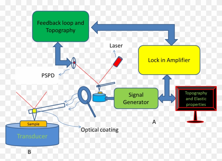 Atomic Force Acoustic Microscopy - Scanning Acoustic Microscopy Principle Clipart