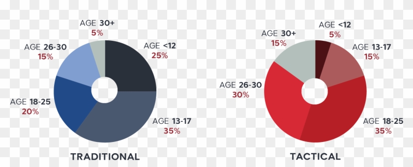 Traditional Laser Tag Demographic In Most Cases Runs - Circle Clipart #3795019